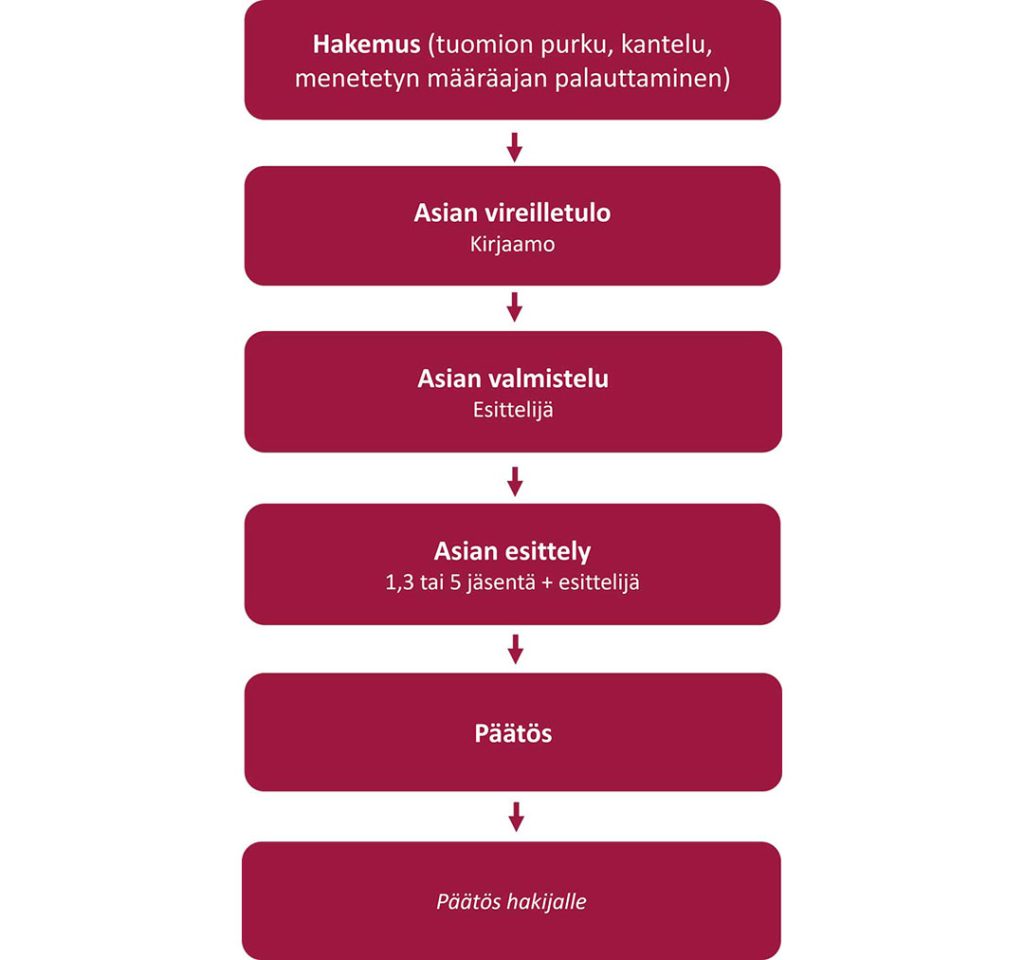 Ylimääräisen muutoksenhakuasian käsittely Ylimääräisen muutoksenhakuasian käsittely