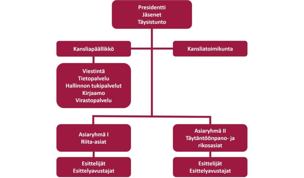 Hallinnollisen organisaation kaavio