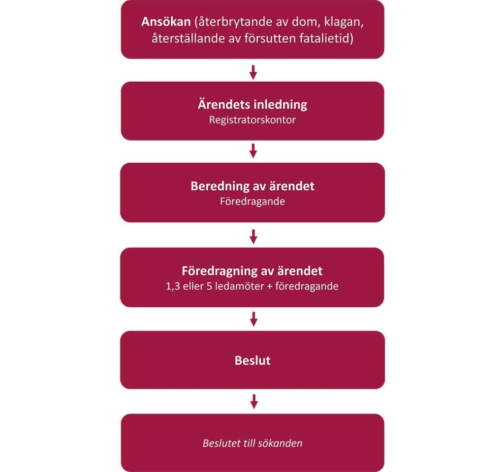 Ylimääräisen muutoksenhakuasian käsittely Extraordinart andringssokande