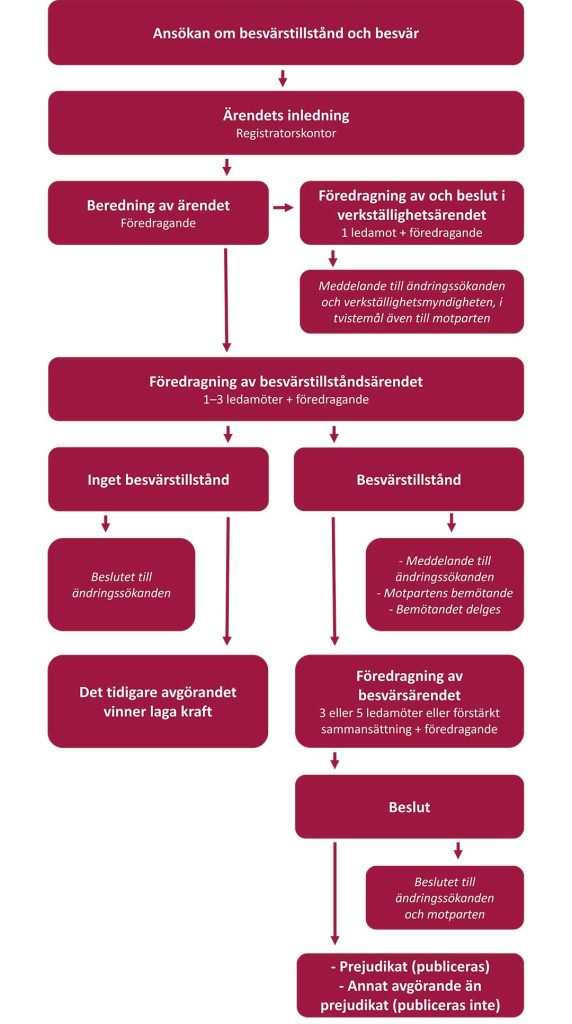 Muutoksenhakuasian käsittely Ordinart andringssokande